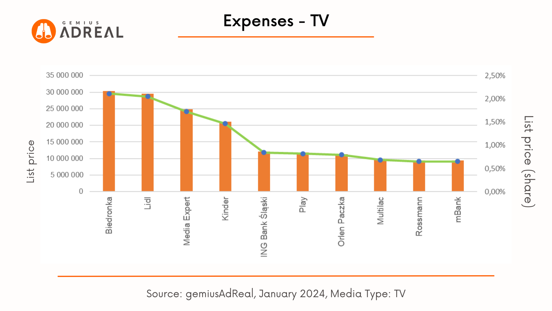 TV expenses Adreal january 2024
