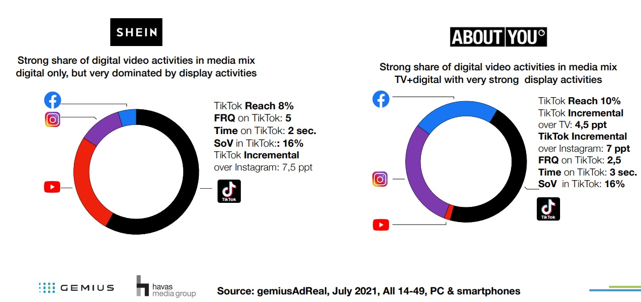 Don't make ads? TikTok compared to other social platforms in Germany - -  Gemius – Knowledge that supports business decisions