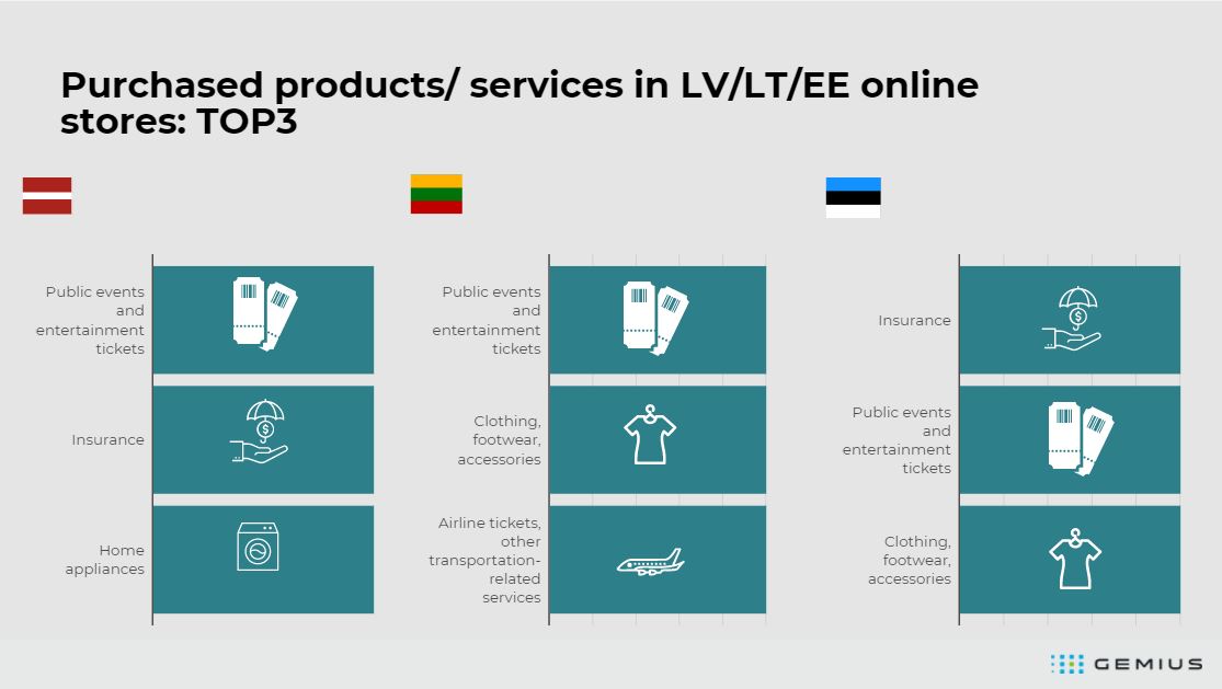 Online spending study regarding Estonia, Latvia and Lithuania in the light  of pandemic. - - Gemius – Knowledge that supports business decisions