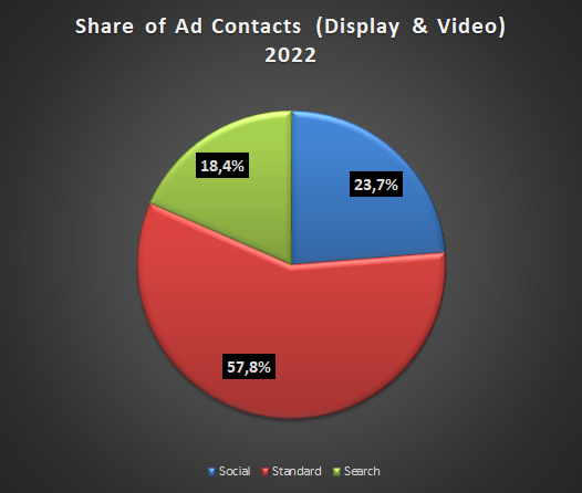 Share of Ad Contacts (Display and Video) 2022