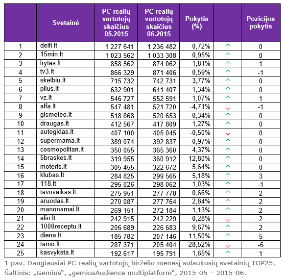 Asmeniniais kompiuteriais naršančių internautų skaičius nežymiai didėjo (0,39%) ir siekė 1 834 701 realų vartotoją. Telefonų naudotojų daugėjo labiausiai — iki 851 150 (4,19%). Naršančių planšetėmis taip pat buvo daugiau — 336 988 (2,67%). PC naršančios auditorijos daugėjo 21-oje iš TOP25 svetainių.