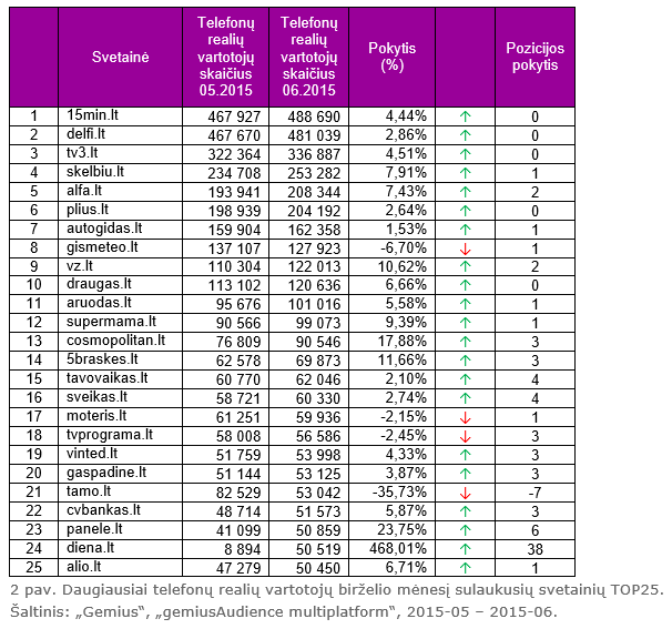 Daugiausiai telefonų realių vartotojų birželio mėnesį sulaukusių svetainių TOP25. Šaltinis: „Gemius“, „gemiusAudience multiplatform“, 2015-05 – 2015-06.