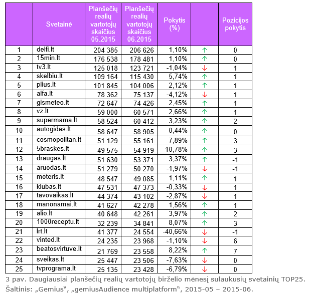 Daugiausiai planšečių realių vartotojų birželio mėnesį sulaukusių svetainių TOP25. Šaltinis: „Gemius“, „gemiusAudience multiplatform“, 2015-05 – 2015-06.