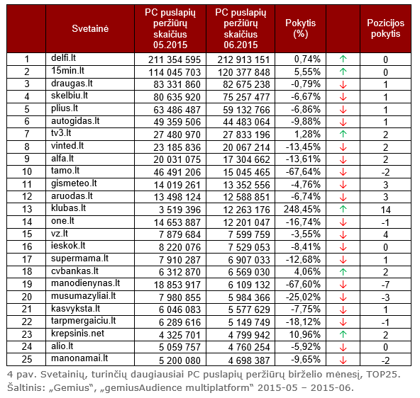 Svetainių, turinčių daugiausiai PC puslapių peržiūrų birželio mėnesį, TOP25. Šaltinis: „Gemius“, „gemiusAudience multiplatform“ 2015-05 – 2015-06.