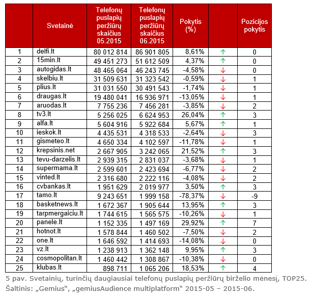 Svetainių, turinčių daugiausiai telefonų puslapių peržiūrų birželio mėnesį, TOP25. Šaltinis: „Gemius“, „gemiusAudience multiplatform“ 2015-05 – 2015-06.