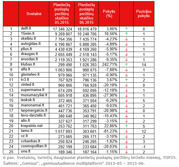 Svetainių, turinčių daugiausiai planšečių puslapių peržiūrų birželio mėnesį, TOP25. Šaltinis: „Gemius“, „gemiusAudience multiplatform“ 2015-05 – 2015-06.