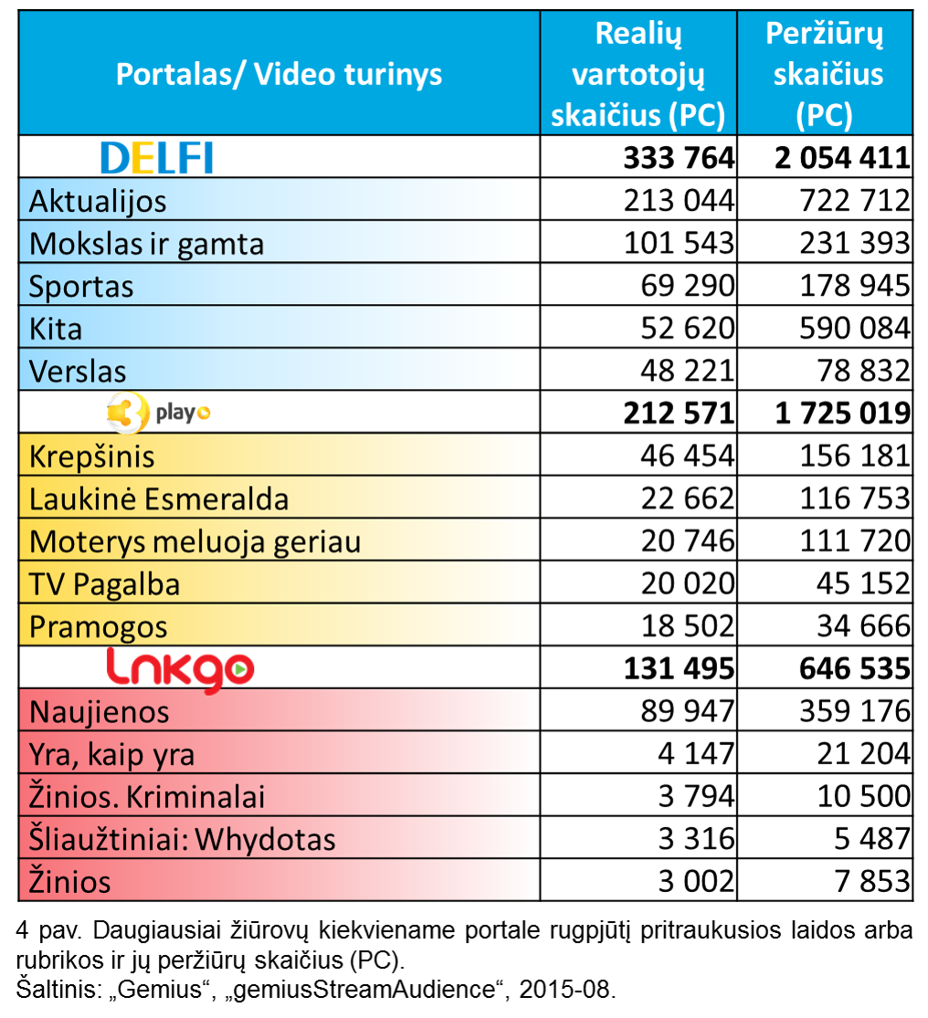 Daugiausiai žiūrovų kiekviename portale rugpjūtį pritraukusios laidos arba rubrikos ir jų peržiūrų skaičius (PC). 