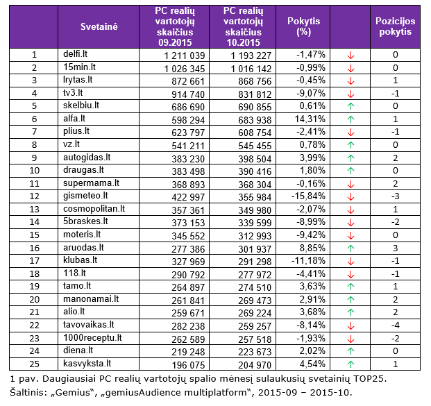 Daugiausiai PC realių vartotojų spalio mėnesį sulaukusių svetainių TOP25. Šaltinis: „Gemius“, „gemiusAudience multiplatform“, 2015-09 – 2015-10.