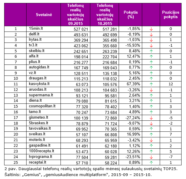 Daugiausiai telefonų realių vartotojų spalio mėnesį sulaukusių svetainių TOP25. Šaltinis: „Gemius“, „gemiusAudience multiplatform“, 2015-09 – 2015-10.