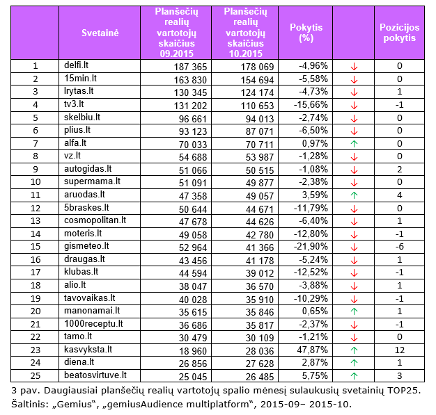 Daugiausiai planšečių realių vartotojų spalio mėnesį sulaukusių svetainių TOP25.	 Šaltinis: „Gemius“, „gemiusAudience multiplatform“, 2015-09– 2015-10.