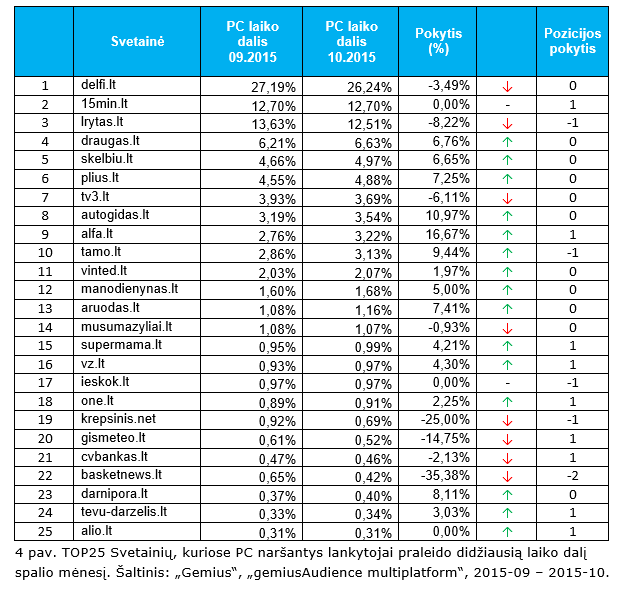 TOP25 Svetainių, kuriose PC naršantys lankytojai praleido didžiausią laiko dalį  spalio mėnesį. Šaltinis: „Gemius“, „gemiusAudience multiplatform“, 2015-09 – 2015-10.
