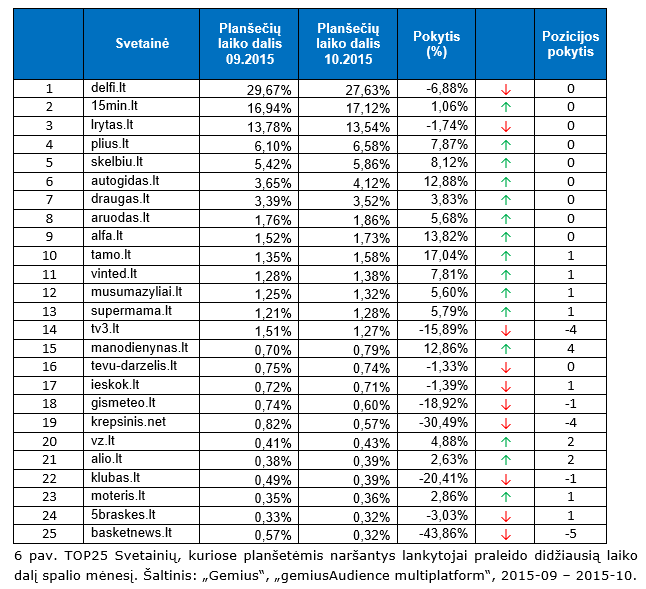 TOP25 Svetainių, kuriose planšetėmis naršantys lankytojai praleido didžiausią laiko dalį spalio mėnesį. Šaltinis: „Gemius“, „gemiusAudience multiplatform“, 2015-09 – 2015-10.