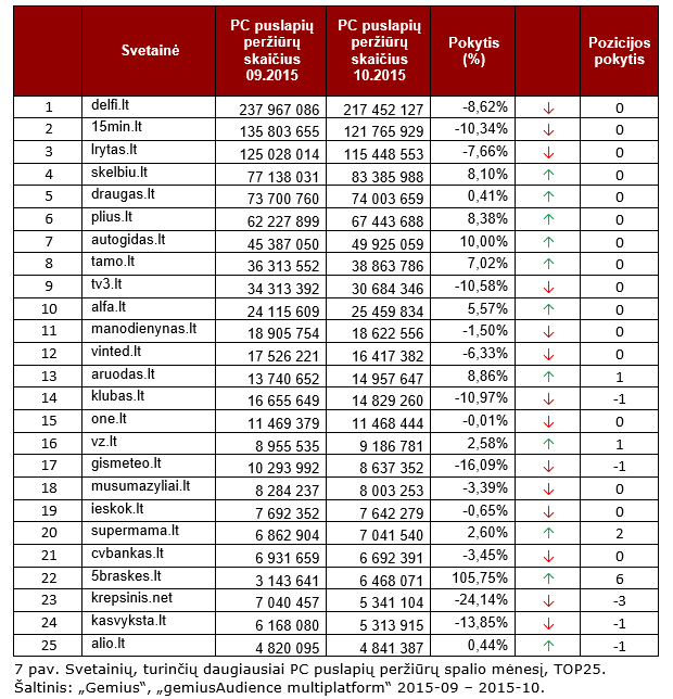 Svetainių, turinčių daugiausiai PC puslapių peržiūrų spalio mėnesį, TOP25. Šaltinis: „Gemius“, „gemiusAudience multiplatform“ 2015-09 – 2015-10.