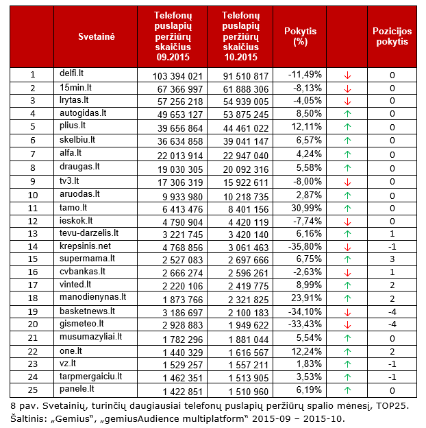 Svetainių, turinčių daugiausiai telefonų puslapių peržiūrų spalio mėnesį, TOP25. Šaltinis: „Gemius“, „gemiusAudience multiplatform“ 2015-09 – 2015-10.