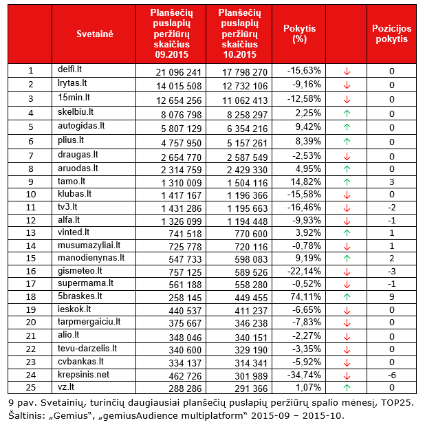 Svetainių, turinčių daugiausiai planšečių puslapių peržiūrų spalio mėnesį, TOP25. Šaltinis: „Gemius“, „gemiusAudience multiplatform“ 2015-09 – 2015-10.