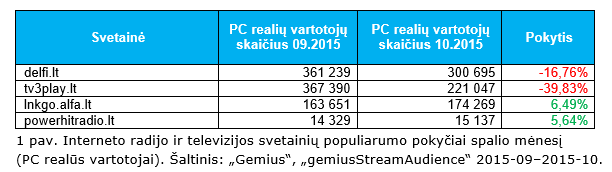Interneto radijo ir televizijos svetainių populiarumo pokyčiai spalio mėnesį  (PC realūs vartotojai). 