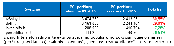 Interneto radijo ir televizijos svetainių populiarumo pokyčiai rugsėjo mėnesį  (peržiūros/perklausos). 