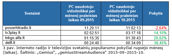 Interneto radijo ir televizijos svetainių populiarumo pokyčiai rugsėjo mėnesį  (laikas).