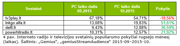 Interneto radijo ir televizijos svetainių populiarumo pokyčiai rugsėjo mėnesį  (laikas). 