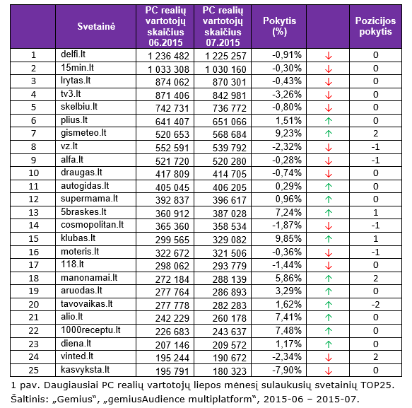 Daugiausiai PC realių vartotojų liepos mėnesį sulaukusių svetainių TOP25. Šaltinis: „Gemius“, „gemiusAudience multiplatform“, 2015-06 – 2015-07.
