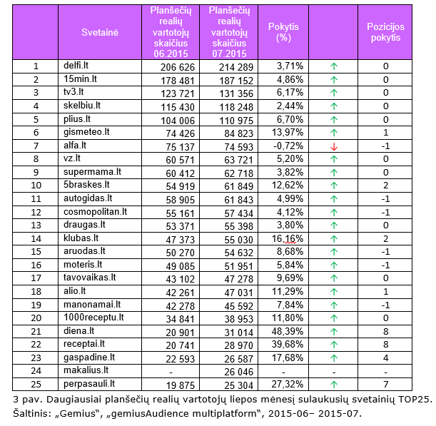 Daugiausiai planšečių realių vartotojų liepos mėnesį sulaukusių svetainių TOP25. Šaltinis: „Gemius“, „gemiusAudience multiplatform“, 2015-06– 2015-07.