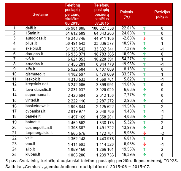 Svetainių, turinčių daugiausiai telefonų puslapių peržiūrų liepos mėnesį, TOP25. Šaltinis: „Gemius“, „gemiusAudience multiplatform“ 2015-06 – 2015-07.