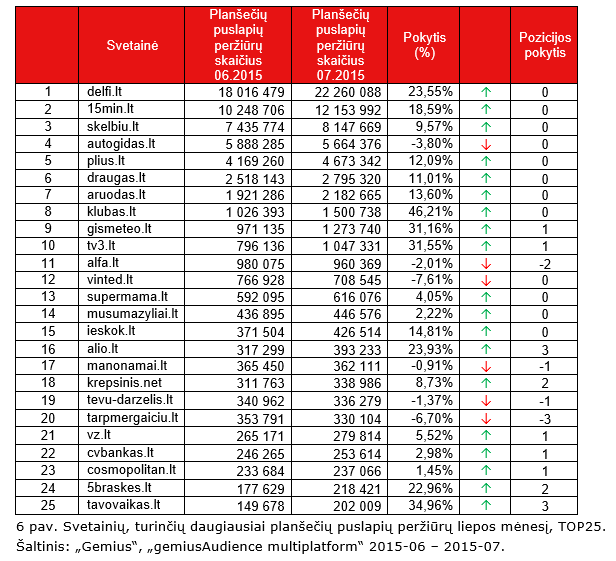 Svetainių, turinčių daugiausiai planšečių puslapių peržiūrų liepos mėnesį, TOP25. Šaltinis: „Gemius“, „gemiusAudience multiplatform“ 2015-06 – 2015-07.