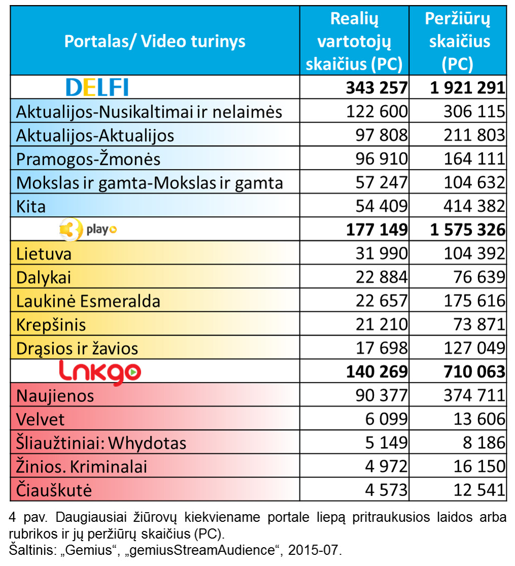 Daugiausiai žiūrovų liepą kiekvienoje svetainėje sulaukusios laidos arba rubrikos