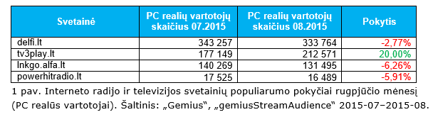 Interneto radijo ir televizijos svetainių populiarumo pokyčiai rugpjūčio mėnesį  (PC realūs vartotojai)