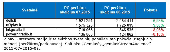 Interneto radijo ir televizijos svetainių populiarumo pokyčiai rugpjūčio mėnesį (peržiūros/perklausos)