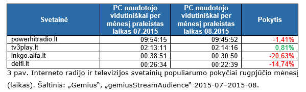 Interneto radijo ir televizijos svetainių populiarumo pokyčiai rugpjūčio mėnesį (laikas)