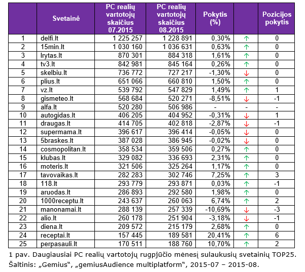 Daugiausiai PC realių vartotojų rugpjūčio mėnesį sulaukusių svetainių TOP25.