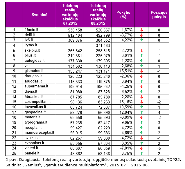 Daugiausiai telefonų realių vartotojų rugpjūčio mėnesį sulaukusių svetainių TOP25.
