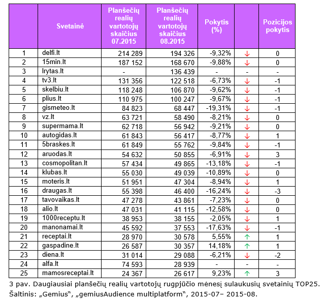 Daugiausiai planšečių realių vartotojų rugpjūčio mėnesį sulaukusių svetainių TOP25.