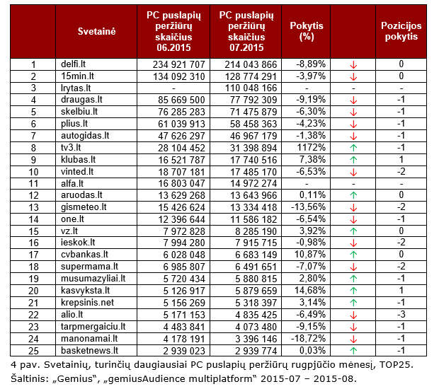 Svetainių, turinčių daugiausiai PC puslapių peržiūrų rugpjūčio mėnesį, TOP25.