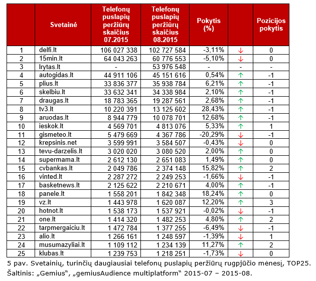 Svetainių, turinčių daugiausiai telefonų puslapių peržiūrų rugpjūčio mėnesį, TOP25.