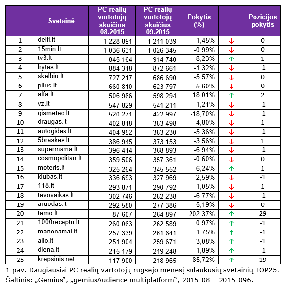 Daugiausiai PC realių vartotojų rugsėjo mėnesį sulaukusių svetainių TOP25.