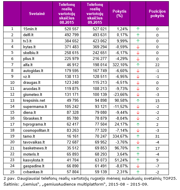 Daugiausiai telefonų realių vartotojų rugsėjo mėnesį sulaukusių svetainių TOP25.