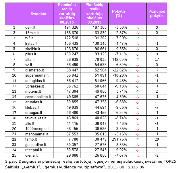 Daugiausiai planšečių realių vartotojų rugsėjo mėnesį sulaukusių svetainių TOP25.