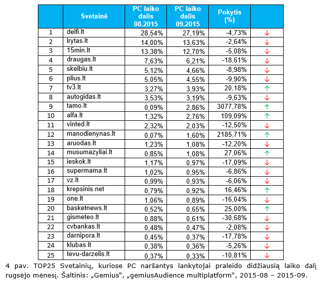 TOP25 Svetainių, kuriose PC naršantys lankytojai praleido didžiausią laiko dalį rugsėjo mėnesį.