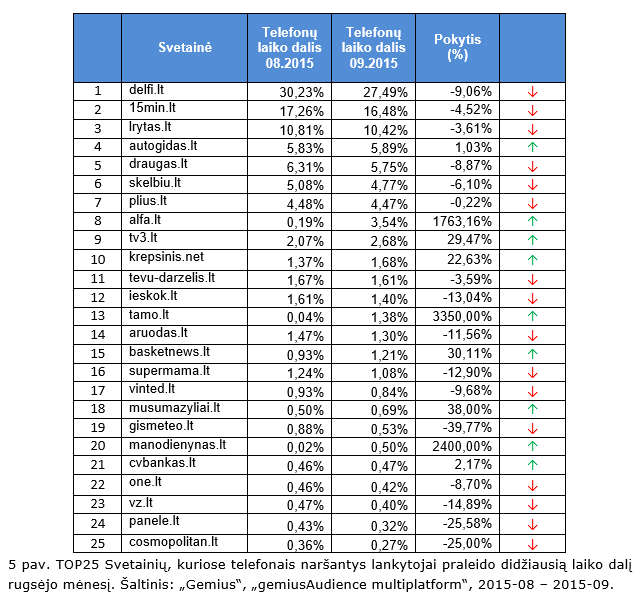 TOP25 Svetainių, kuriose telefonais naršantys lankytojai praleido didžiausią laiko dalį rugsėjo mėnesį. 