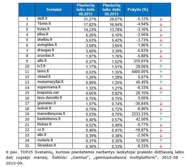 TOP25 Svetainių, kuriose planšetėmis naršantys lankytojai praleido didžiausią laiko dalį rugsėjo mėnesį. 