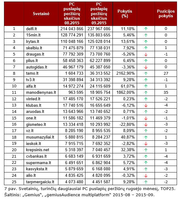 Svetainių, turinčių daugiausiai PC puslapių peržiūrų rugsėjo mėnesį, TOP25.