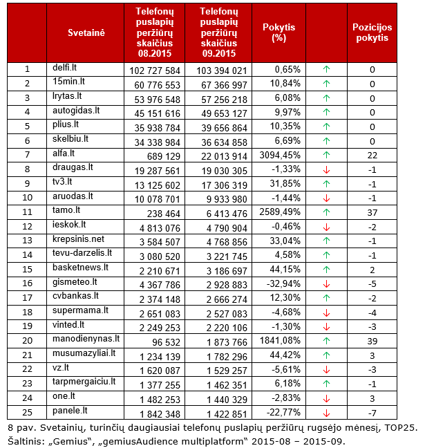 Svetainių, turinčių daugiausiai telefonų puslapių peržiūrų rugsėjo mėnesį, TOP25.