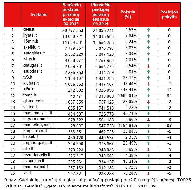 Svetainių, turinčių daugiausiai planšečių puslapių peržiūrų rugsėjo mėnesį, TOP25.