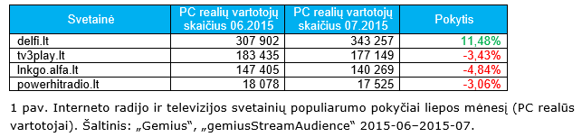 Interneto radijo ir televizijos svetainių populiarumo pokyčiai liepos mėnesį (PC realūs vartotojai). Šaltinis: „Gemius“, „gemiusStreamAudience“ 2015-06–2015-07.