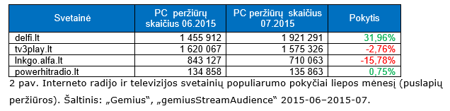 Interneto radijo ir televizijos svetainių populiarumo pokyčiai liepos mėnesį (puslapių peržiūros). Šaltinis: „Gemius“, „gemiusStreamAudience“ 2015-06–2015-07.