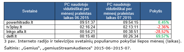 Interneto radijo ir televizijos svetainių populiarumo pokyčiai liepos mėnesį (laikas). Šaltinis: „Gemius“, „gemiusStreamAudience“ 2015-06–2015-07.