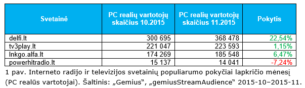 Interneto radijo ir televizijos svetainių populiarumo pokyčiai lapkričio mėnesį  (PC realūs vartotojai). 