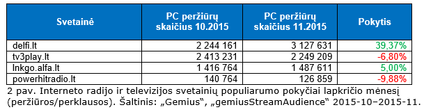 Interneto radijo ir televizijos svetainių populiarumo pokyčiai lapkričio mėnesį (peržiūros/perklausos).